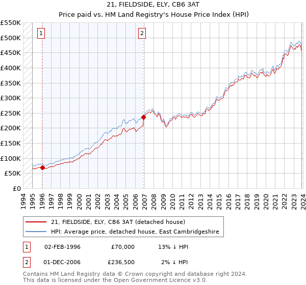 21, FIELDSIDE, ELY, CB6 3AT: Price paid vs HM Land Registry's House Price Index