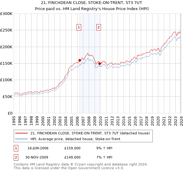 21, FINCHDEAN CLOSE, STOKE-ON-TRENT, ST3 7UT: Price paid vs HM Land Registry's House Price Index