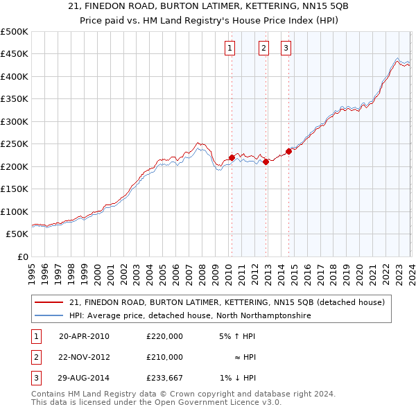 21, FINEDON ROAD, BURTON LATIMER, KETTERING, NN15 5QB: Price paid vs HM Land Registry's House Price Index