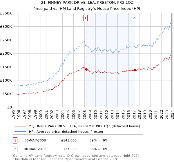 21, FINNEY PARK DRIVE, LEA, PRESTON, PR2 1QZ: Price paid vs HM Land Registry's House Price Index