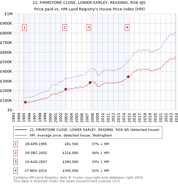 21, FIRMSTONE CLOSE, LOWER EARLEY, READING, RG6 4JS: Price paid vs HM Land Registry's House Price Index