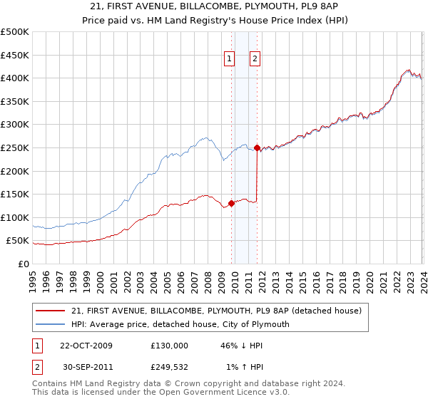 21, FIRST AVENUE, BILLACOMBE, PLYMOUTH, PL9 8AP: Price paid vs HM Land Registry's House Price Index