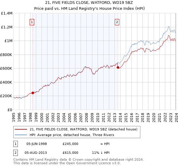 21, FIVE FIELDS CLOSE, WATFORD, WD19 5BZ: Price paid vs HM Land Registry's House Price Index