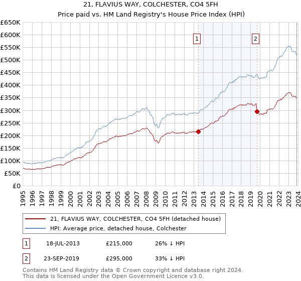 21, FLAVIUS WAY, COLCHESTER, CO4 5FH: Price paid vs HM Land Registry's House Price Index