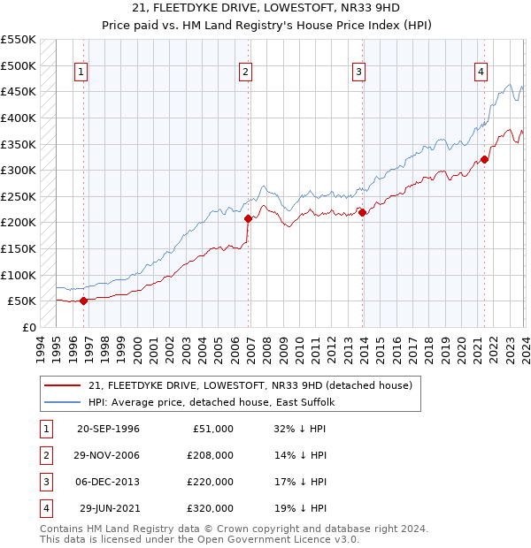 21, FLEETDYKE DRIVE, LOWESTOFT, NR33 9HD: Price paid vs HM Land Registry's House Price Index