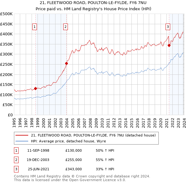 21, FLEETWOOD ROAD, POULTON-LE-FYLDE, FY6 7NU: Price paid vs HM Land Registry's House Price Index