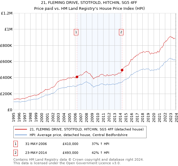 21, FLEMING DRIVE, STOTFOLD, HITCHIN, SG5 4FF: Price paid vs HM Land Registry's House Price Index