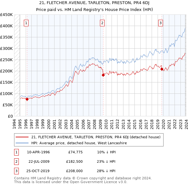 21, FLETCHER AVENUE, TARLETON, PRESTON, PR4 6DJ: Price paid vs HM Land Registry's House Price Index