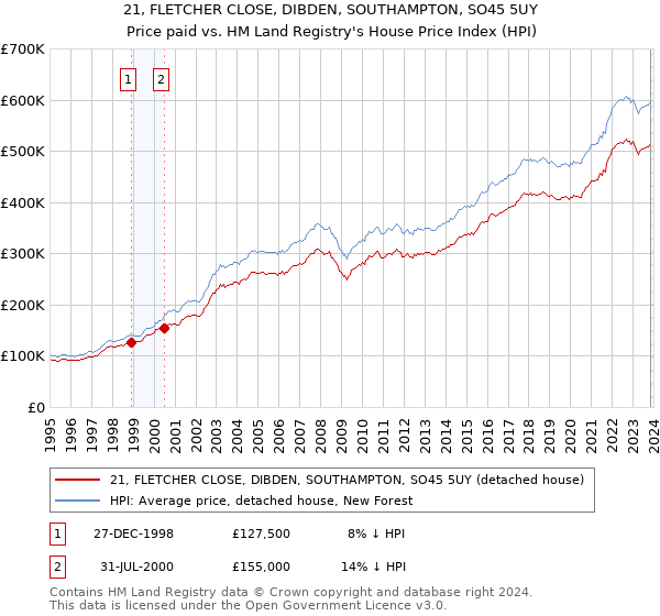 21, FLETCHER CLOSE, DIBDEN, SOUTHAMPTON, SO45 5UY: Price paid vs HM Land Registry's House Price Index