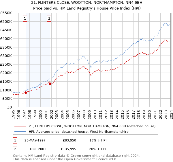 21, FLINTERS CLOSE, WOOTTON, NORTHAMPTON, NN4 6BH: Price paid vs HM Land Registry's House Price Index