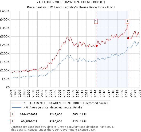 21, FLOATS MILL, TRAWDEN, COLNE, BB8 8TJ: Price paid vs HM Land Registry's House Price Index