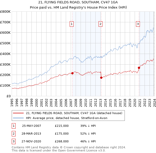 21, FLYING FIELDS ROAD, SOUTHAM, CV47 1GA: Price paid vs HM Land Registry's House Price Index