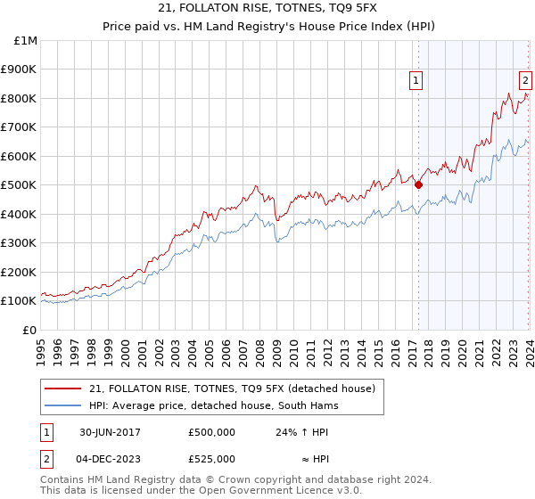 21, FOLLATON RISE, TOTNES, TQ9 5FX: Price paid vs HM Land Registry's House Price Index