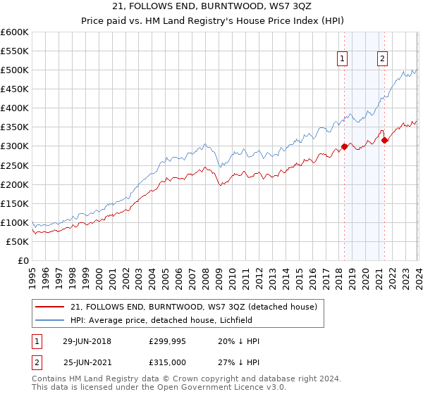 21, FOLLOWS END, BURNTWOOD, WS7 3QZ: Price paid vs HM Land Registry's House Price Index