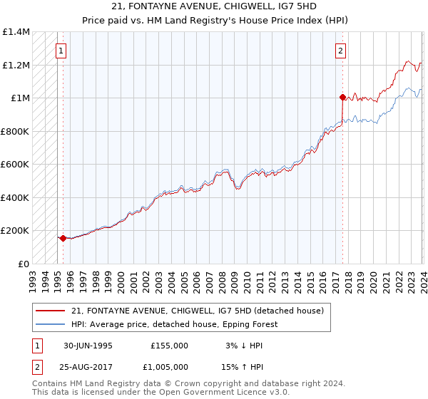 21, FONTAYNE AVENUE, CHIGWELL, IG7 5HD: Price paid vs HM Land Registry's House Price Index