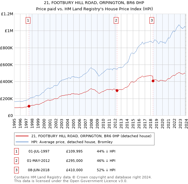 21, FOOTBURY HILL ROAD, ORPINGTON, BR6 0HP: Price paid vs HM Land Registry's House Price Index