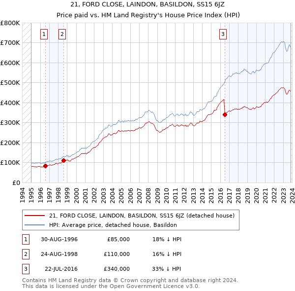 21, FORD CLOSE, LAINDON, BASILDON, SS15 6JZ: Price paid vs HM Land Registry's House Price Index