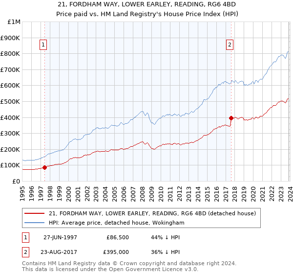 21, FORDHAM WAY, LOWER EARLEY, READING, RG6 4BD: Price paid vs HM Land Registry's House Price Index