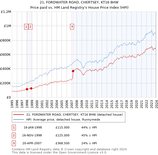 21, FORDWATER ROAD, CHERTSEY, KT16 8HW: Price paid vs HM Land Registry's House Price Index
