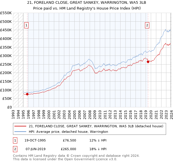 21, FORELAND CLOSE, GREAT SANKEY, WARRINGTON, WA5 3LB: Price paid vs HM Land Registry's House Price Index