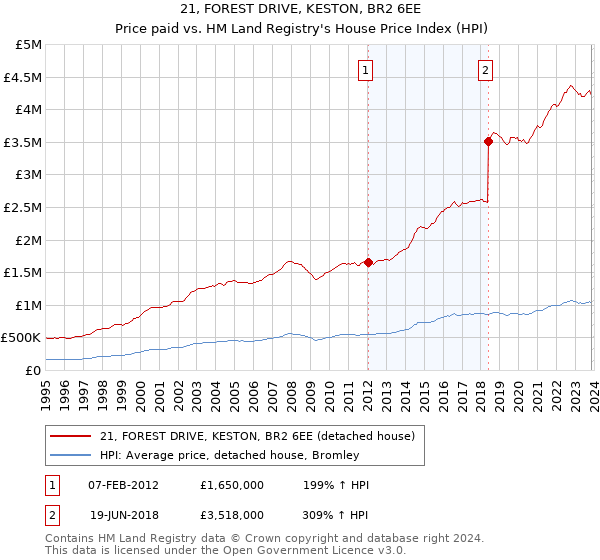 21, FOREST DRIVE, KESTON, BR2 6EE: Price paid vs HM Land Registry's House Price Index