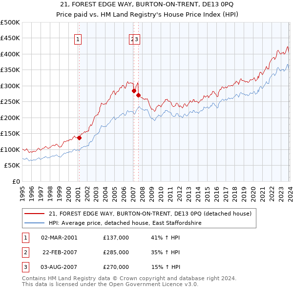 21, FOREST EDGE WAY, BURTON-ON-TRENT, DE13 0PQ: Price paid vs HM Land Registry's House Price Index