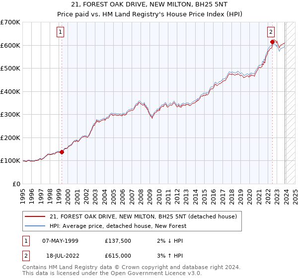 21, FOREST OAK DRIVE, NEW MILTON, BH25 5NT: Price paid vs HM Land Registry's House Price Index