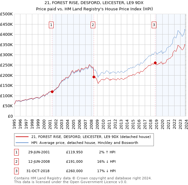 21, FOREST RISE, DESFORD, LEICESTER, LE9 9DX: Price paid vs HM Land Registry's House Price Index