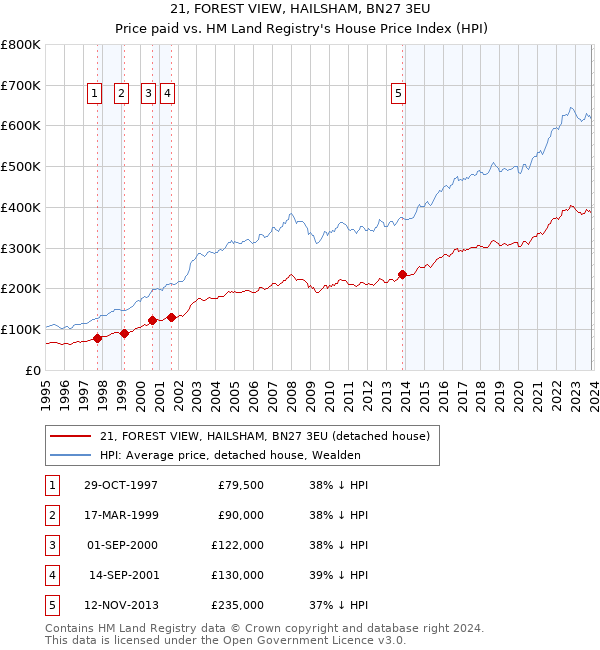 21, FOREST VIEW, HAILSHAM, BN27 3EU: Price paid vs HM Land Registry's House Price Index