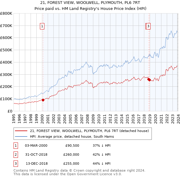 21, FOREST VIEW, WOOLWELL, PLYMOUTH, PL6 7RT: Price paid vs HM Land Registry's House Price Index