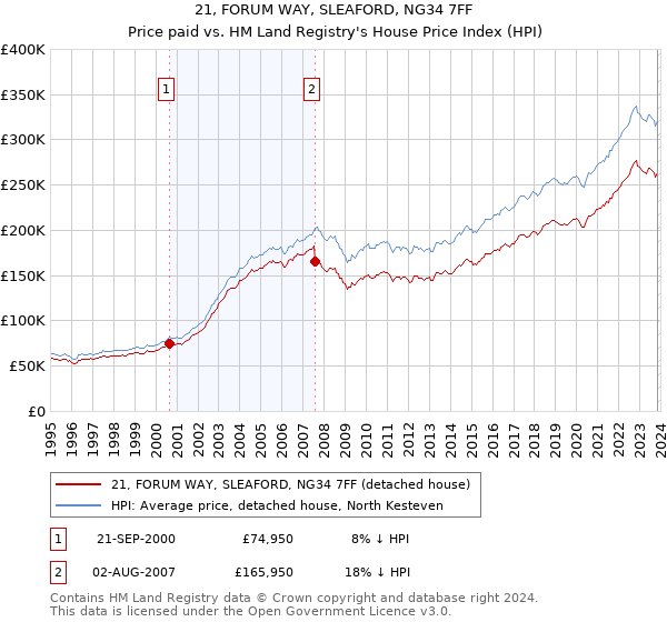 21, FORUM WAY, SLEAFORD, NG34 7FF: Price paid vs HM Land Registry's House Price Index