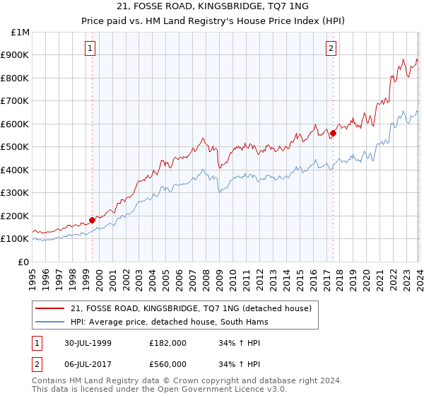 21, FOSSE ROAD, KINGSBRIDGE, TQ7 1NG: Price paid vs HM Land Registry's House Price Index