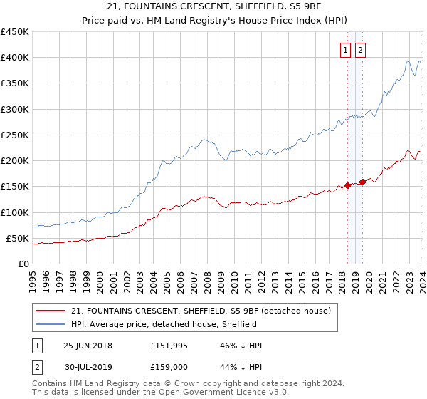 21, FOUNTAINS CRESCENT, SHEFFIELD, S5 9BF: Price paid vs HM Land Registry's House Price Index