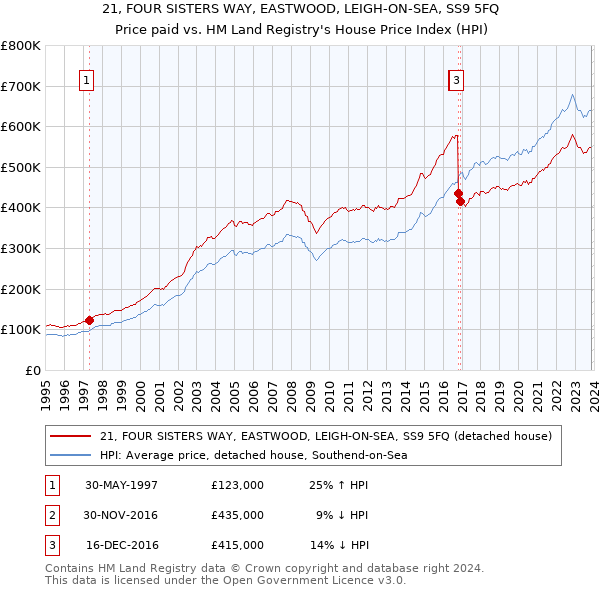 21, FOUR SISTERS WAY, EASTWOOD, LEIGH-ON-SEA, SS9 5FQ: Price paid vs HM Land Registry's House Price Index