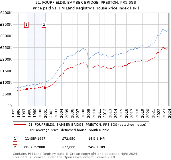 21, FOURFIELDS, BAMBER BRIDGE, PRESTON, PR5 6GS: Price paid vs HM Land Registry's House Price Index