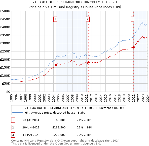 21, FOX HOLLIES, SHARNFORD, HINCKLEY, LE10 3PH: Price paid vs HM Land Registry's House Price Index