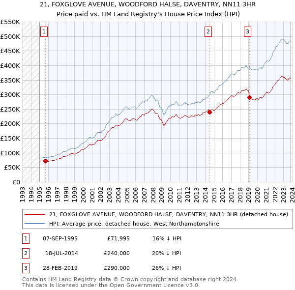 21, FOXGLOVE AVENUE, WOODFORD HALSE, DAVENTRY, NN11 3HR: Price paid vs HM Land Registry's House Price Index
