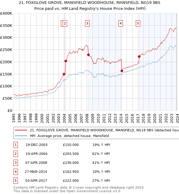 21, FOXGLOVE GROVE, MANSFIELD WOODHOUSE, MANSFIELD, NG19 9BS: Price paid vs HM Land Registry's House Price Index