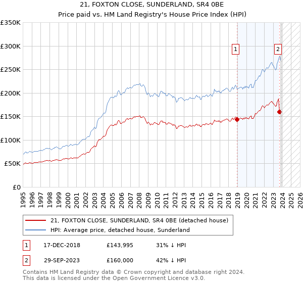 21, FOXTON CLOSE, SUNDERLAND, SR4 0BE: Price paid vs HM Land Registry's House Price Index