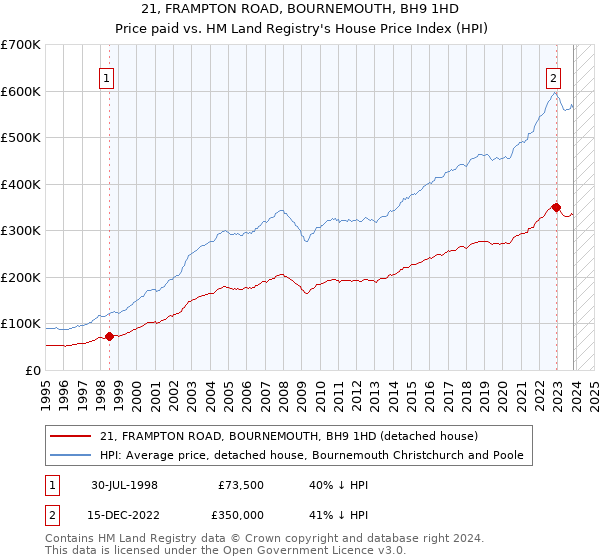 21, FRAMPTON ROAD, BOURNEMOUTH, BH9 1HD: Price paid vs HM Land Registry's House Price Index