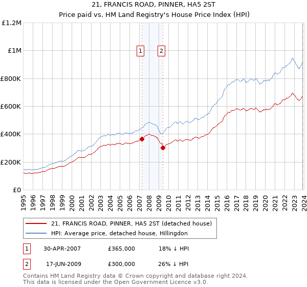 21, FRANCIS ROAD, PINNER, HA5 2ST: Price paid vs HM Land Registry's House Price Index