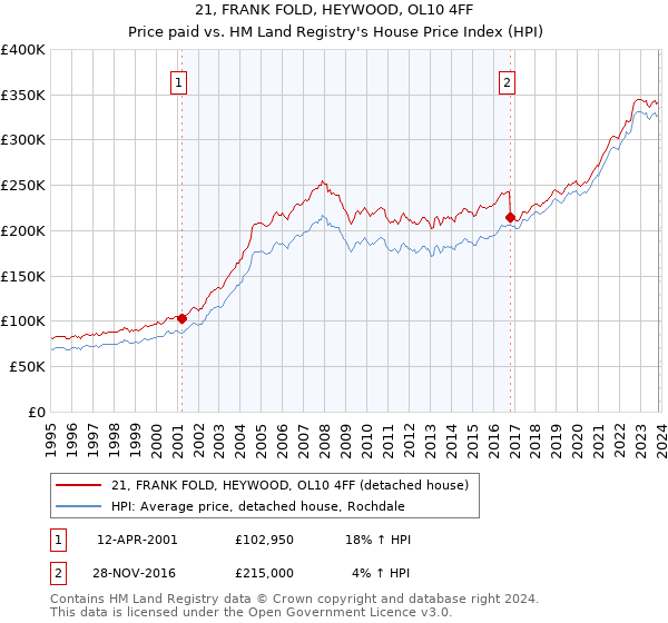 21, FRANK FOLD, HEYWOOD, OL10 4FF: Price paid vs HM Land Registry's House Price Index