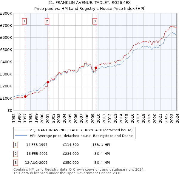 21, FRANKLIN AVENUE, TADLEY, RG26 4EX: Price paid vs HM Land Registry's House Price Index