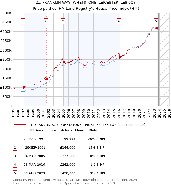 21, FRANKLIN WAY, WHETSTONE, LEICESTER, LE8 6QY: Price paid vs HM Land Registry's House Price Index
