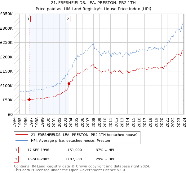 21, FRESHFIELDS, LEA, PRESTON, PR2 1TH: Price paid vs HM Land Registry's House Price Index