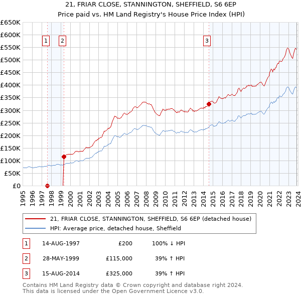 21, FRIAR CLOSE, STANNINGTON, SHEFFIELD, S6 6EP: Price paid vs HM Land Registry's House Price Index