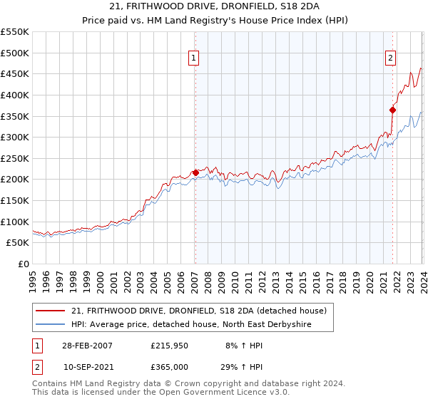 21, FRITHWOOD DRIVE, DRONFIELD, S18 2DA: Price paid vs HM Land Registry's House Price Index