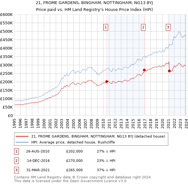 21, FROME GARDENS, BINGHAM, NOTTINGHAM, NG13 8YJ: Price paid vs HM Land Registry's House Price Index