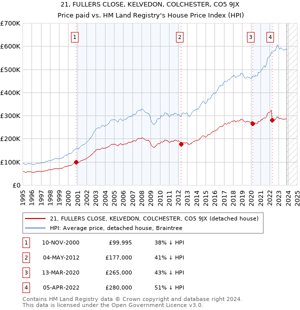 21, FULLERS CLOSE, KELVEDON, COLCHESTER, CO5 9JX: Price paid vs HM Land Registry's House Price Index