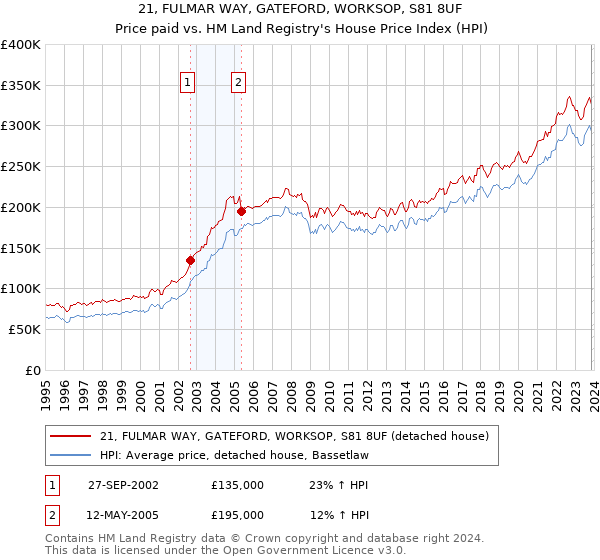 21, FULMAR WAY, GATEFORD, WORKSOP, S81 8UF: Price paid vs HM Land Registry's House Price Index